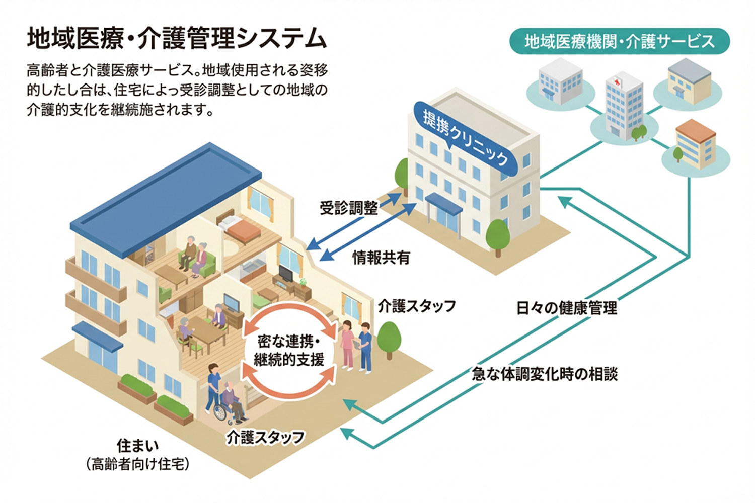 地域医療・介護管理システム